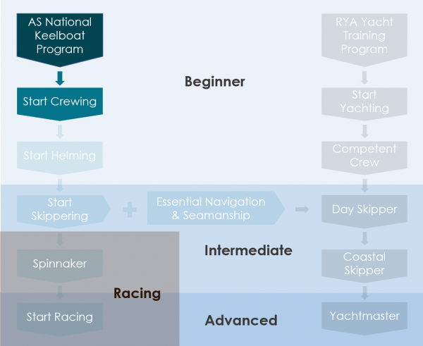 Crewing Rorta Example Start Crewing – Pacific Sailing School – Sydney Harbour